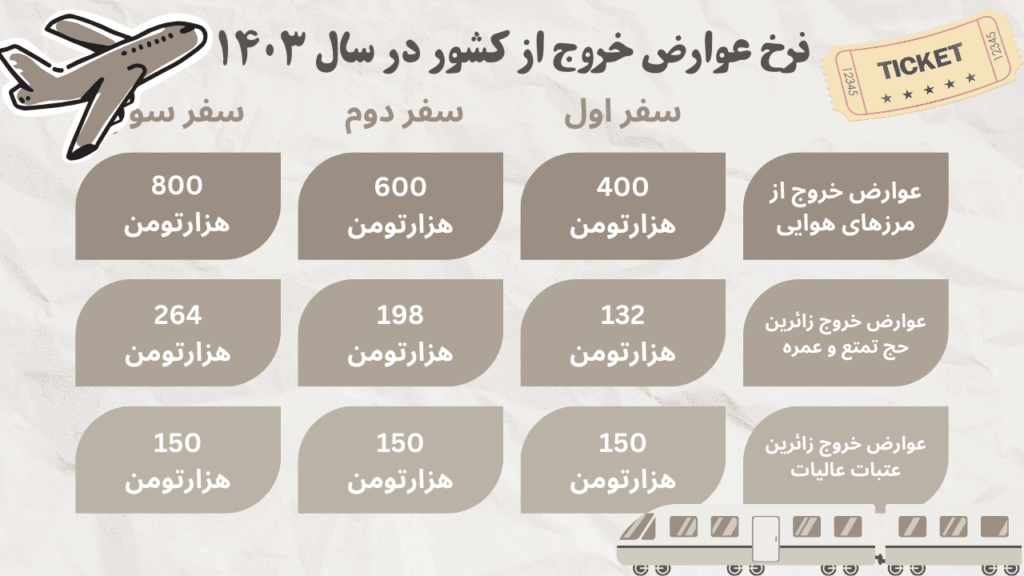 جدول عوارض خروج از کشور در سال ۱۴۰۳